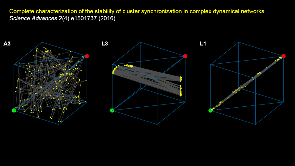 Observation of partial synchronization (cluster synchronization) in a chaotic network, measured in an spatiotemporal electrooptic feedback system.